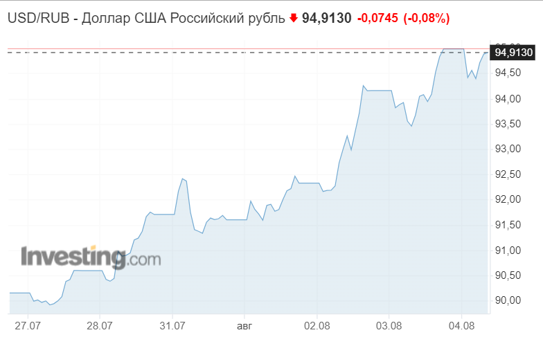 Рубль обвалился к минимуму с весны 2022 года после атаки на Новороссийск
