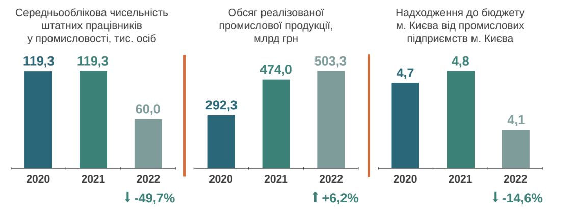 У Києві зупинили роботу понад 700 промислових підприємств та 10% бізнесу у 2022 році