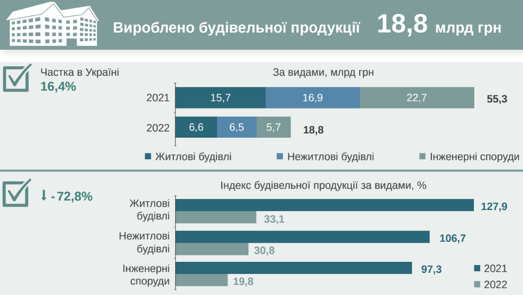 У Києві зупинили роботу понад 700 промислових підприємств та 10% бізнесу у 2022 році