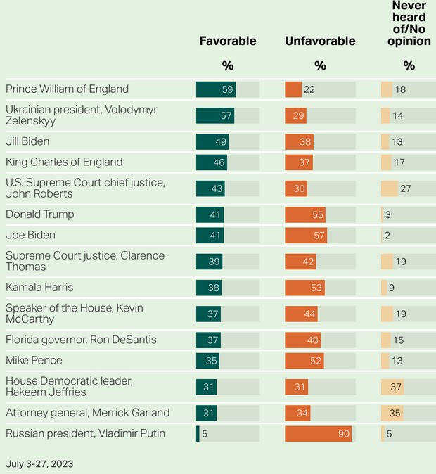 Рейтинг схвалення публічних фігур громадянами США – Gallup 