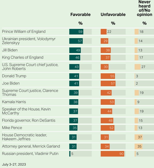 Рейтинг схвалення публічних фігур громадянами США – Gallup Рейтинг схвалення публічних фігур громадянами США – Gallup