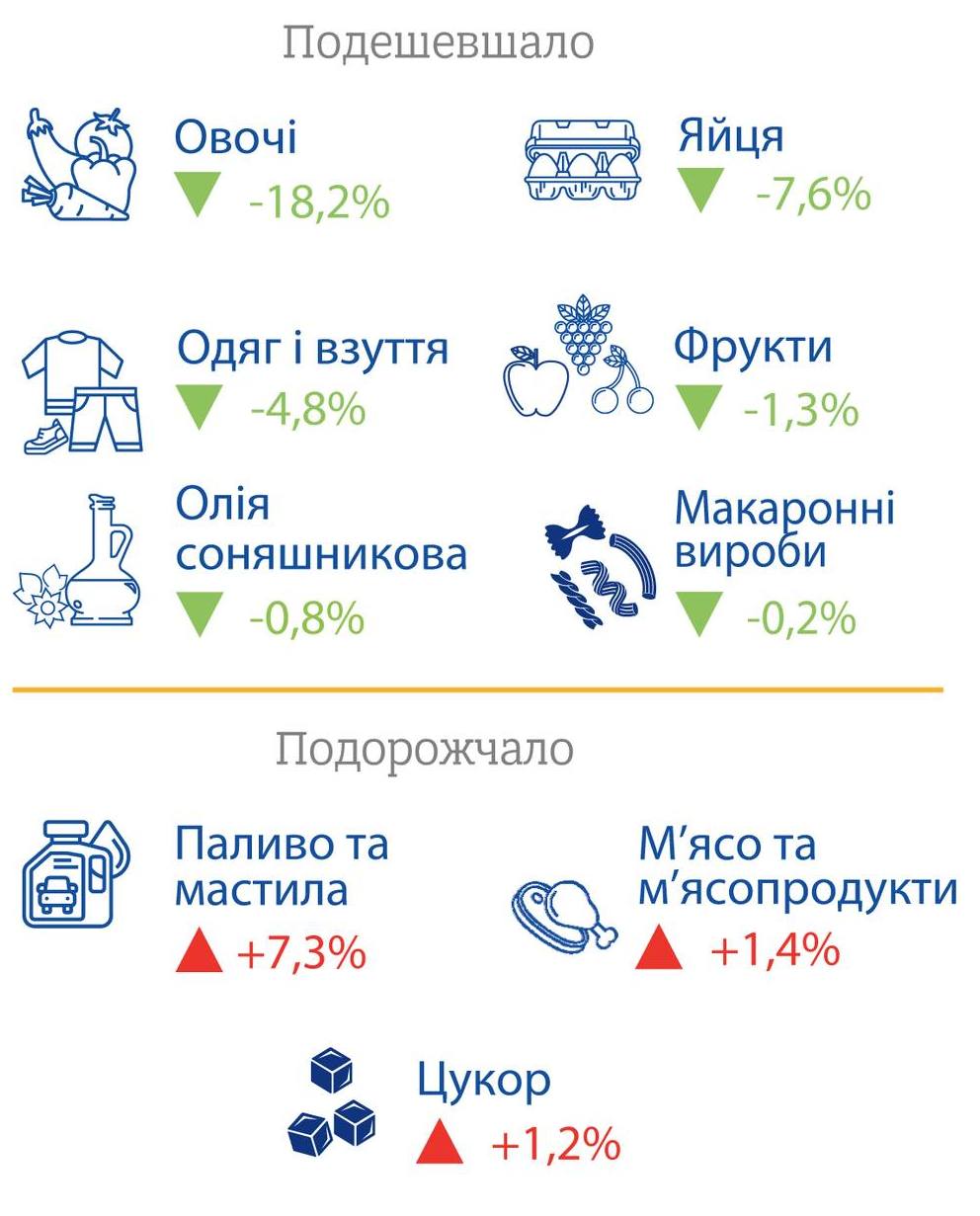 Инфляция в Украине уже 11,3%. Это лишь немного выше, чем до полномасштабного вторжения