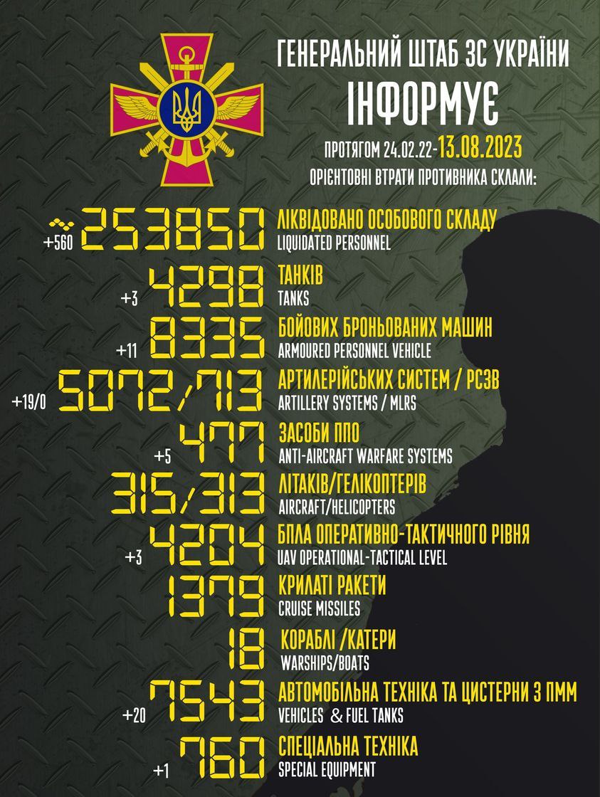 null Генштаб назвал суточные потери России – 560 военных и почти два десятка единиц артиллерии