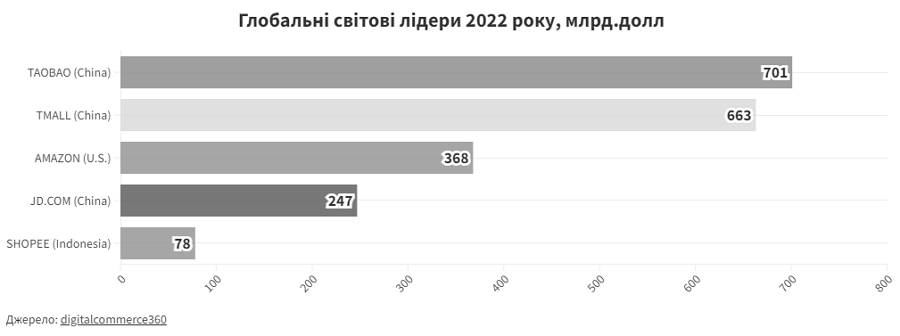 Світові лідери продажів 2022 року