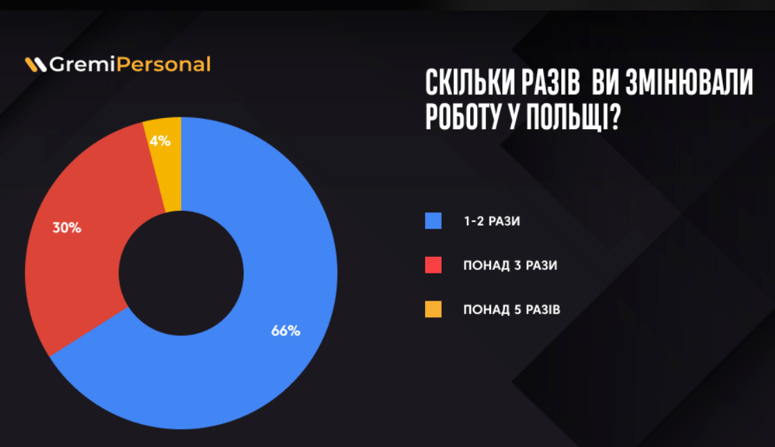 Треть украинцев в Польше уже три раза успели поменять работу