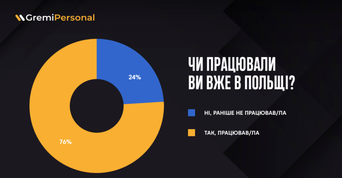 Треть украинцев в Польше уже три раза успели поменять работу