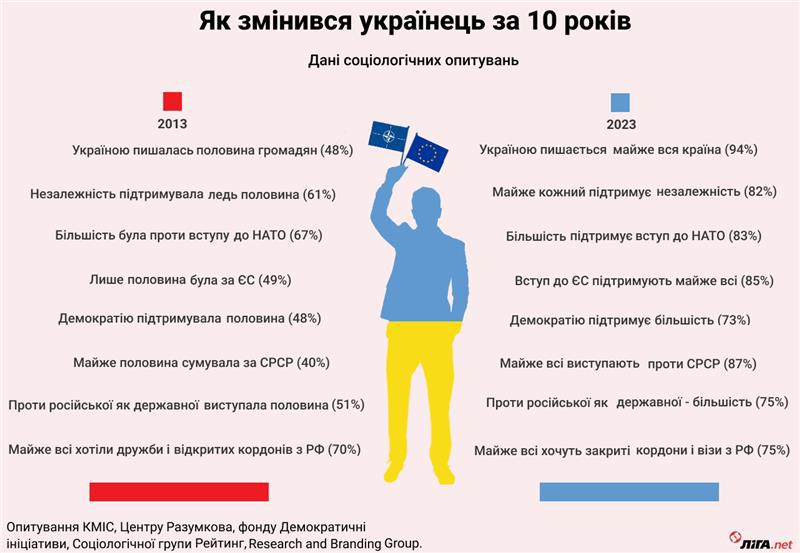 Українець-2023. Як змінився національний портрет за останні 10 років