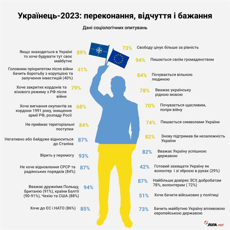 Українець-2023. Як змінився національний портрет за останні 10 років
