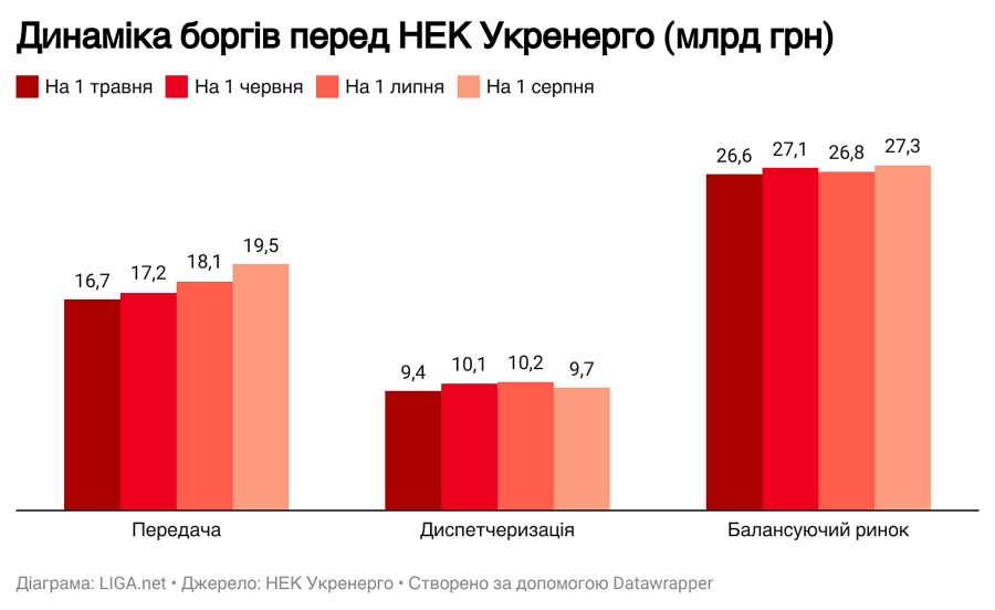 Борги перед Укренерго
