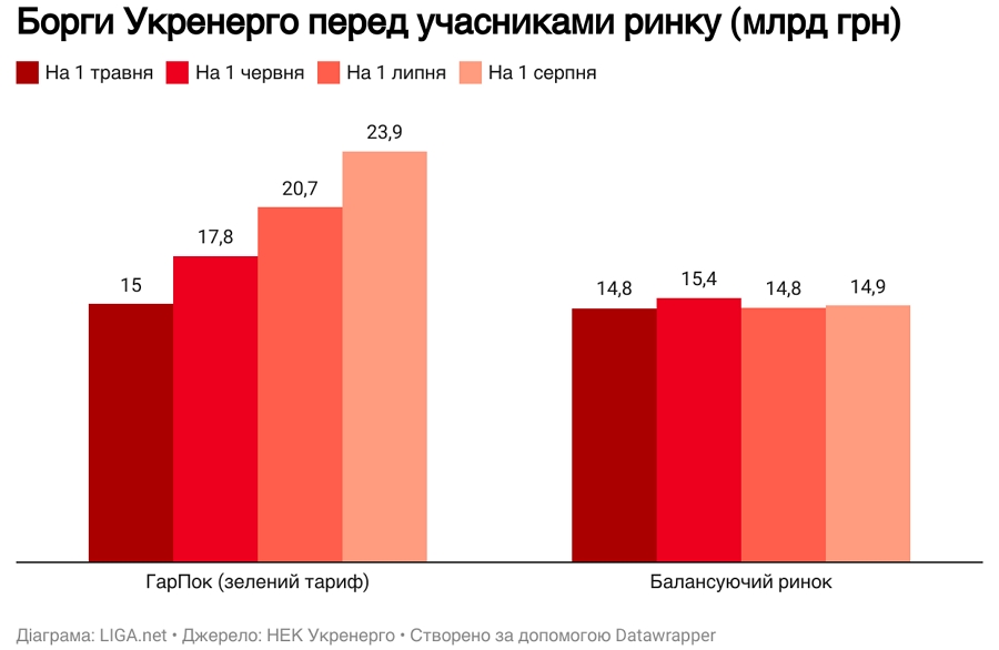 Борги Укренерго перед контрагентами