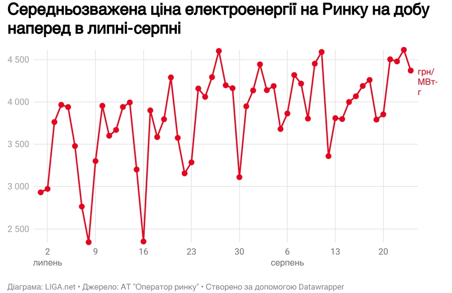 Ціна електроенергії в липні-серпні