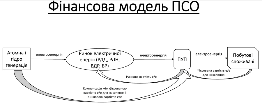Схема ПСО