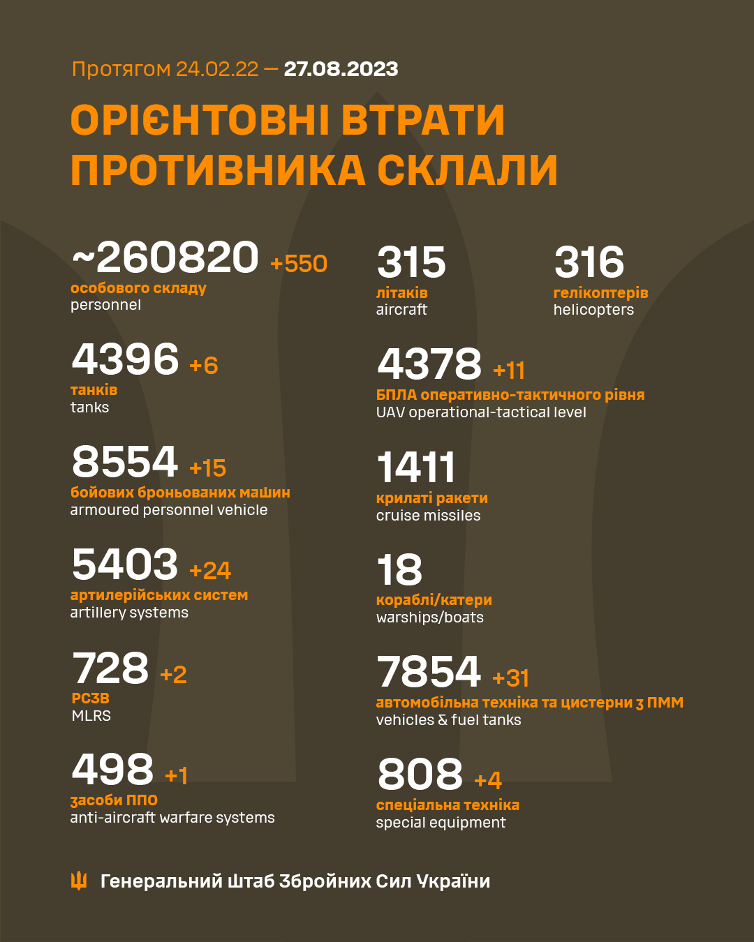 Втрати Росії. Знищено 550 окупантів і майже сотню одиниць техніки