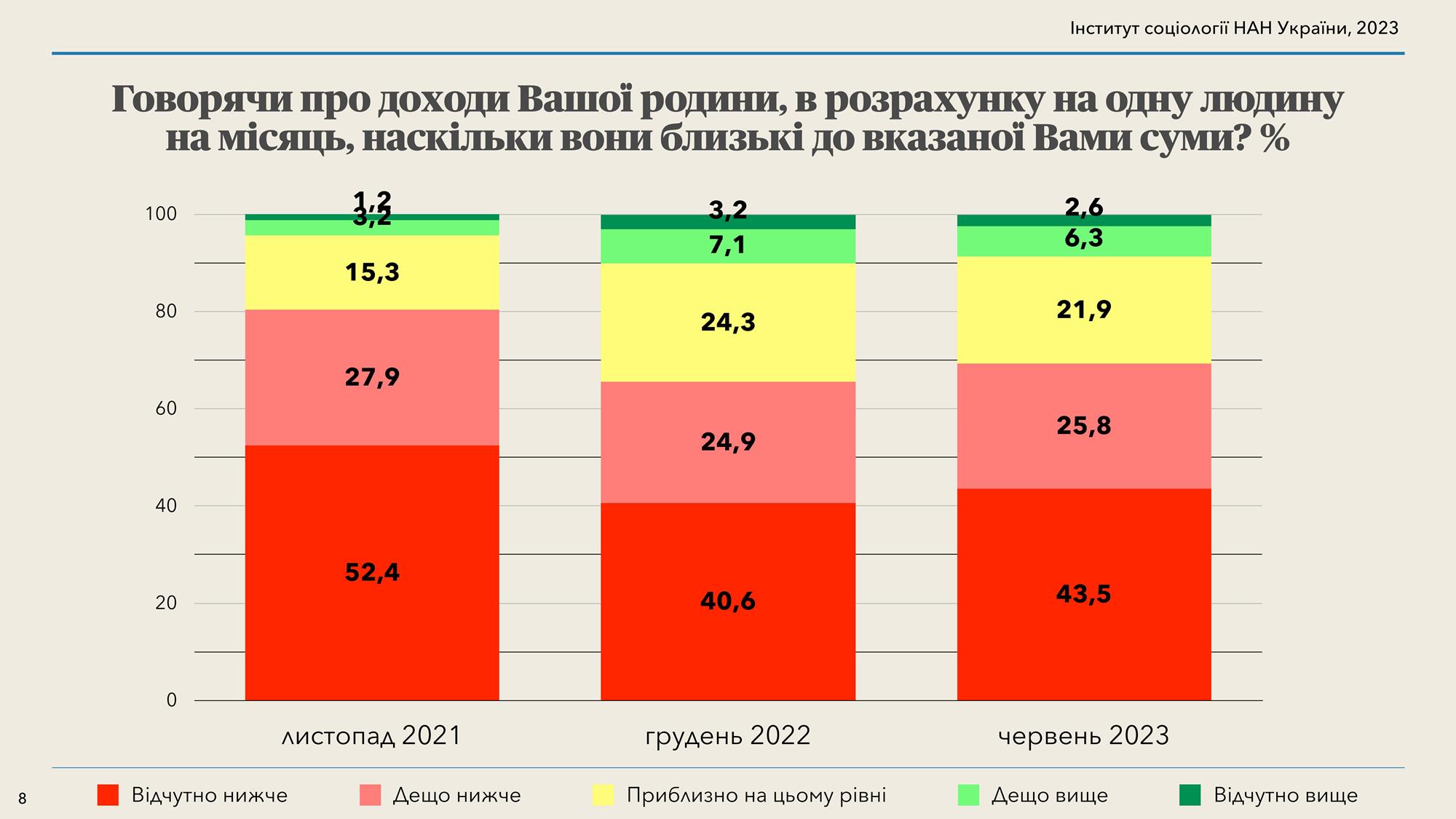 Украинцы назвали нормальный для них уровень доходов, которого им хватит на месяц