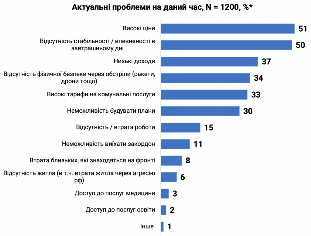 Українці більше бояться зростання цін і комунальних тарифів, ніж обстрілів – опитування
