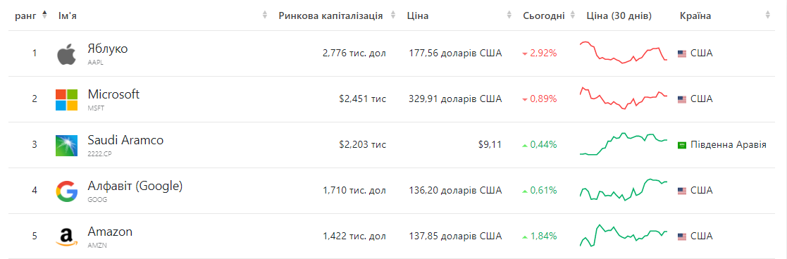 Источник: companiesmarketcap.com