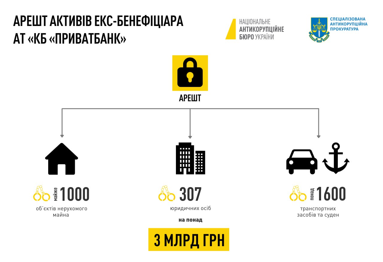 НАБУ та САП арештували активи Коломойського на 3 млрд грн