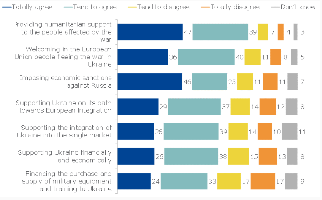 Most EU citizens support aid to Ukraine, sanctions against Russia