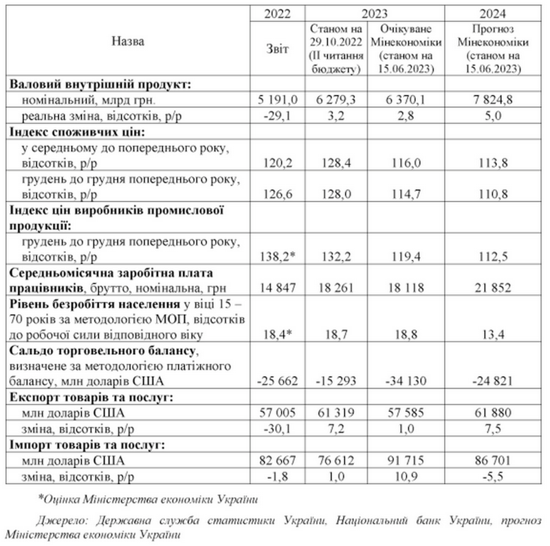 Рада приняла государственный бюджет на 2024 год в первом чтении