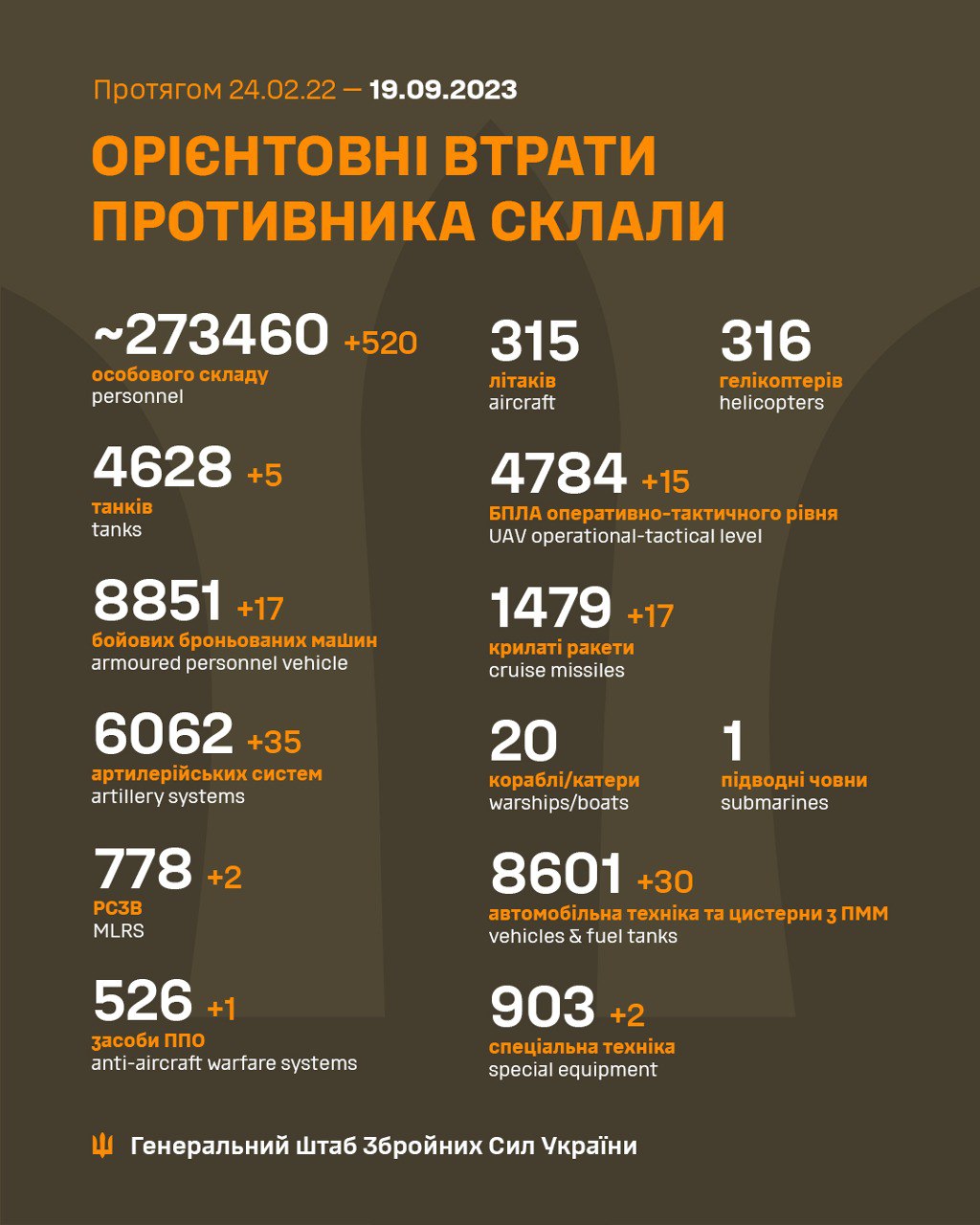 Військові втрати армії РФ на 19 вересня 2023 року (Інфографіка – Генштаб ЗСУ) Военные потери армии РФ на 19 сентября 2023 года (Инфографика – Генштаб ВСУ)