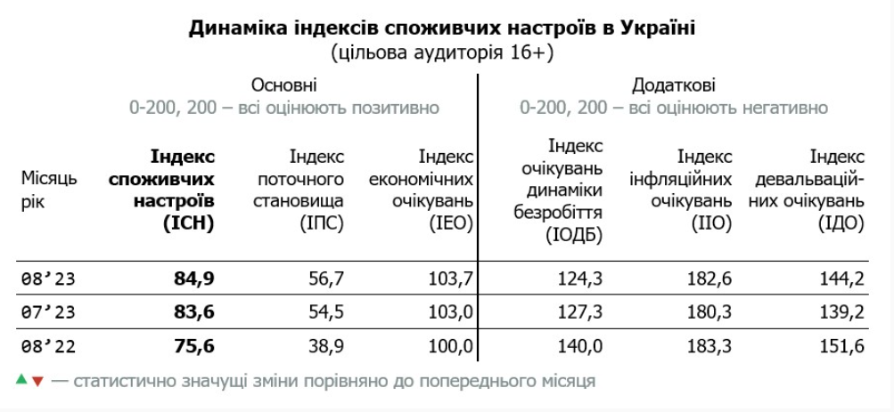 В українців побільшало грошей та впевненості у зростанні економіки — індекс