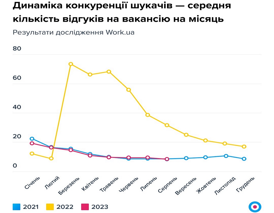 Недостатньо робочих рук. Скільки зараз працівників в Україні