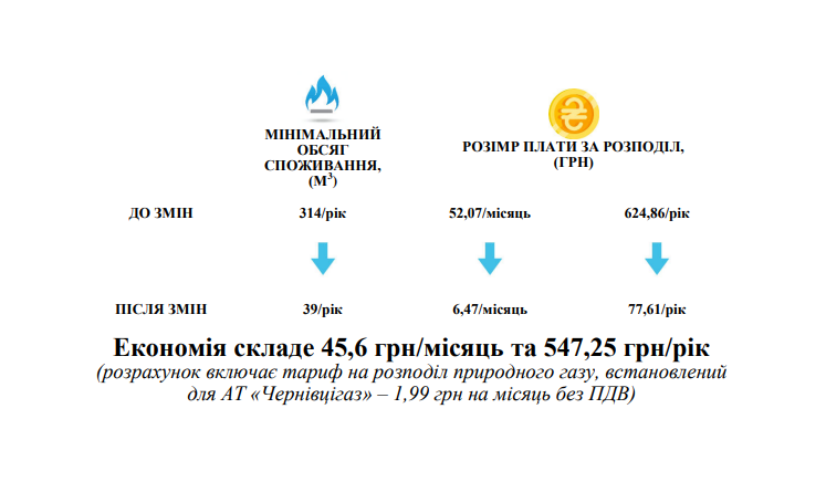 Абонплата за газ. За опломбоване обладнання більше не треба буде платити
