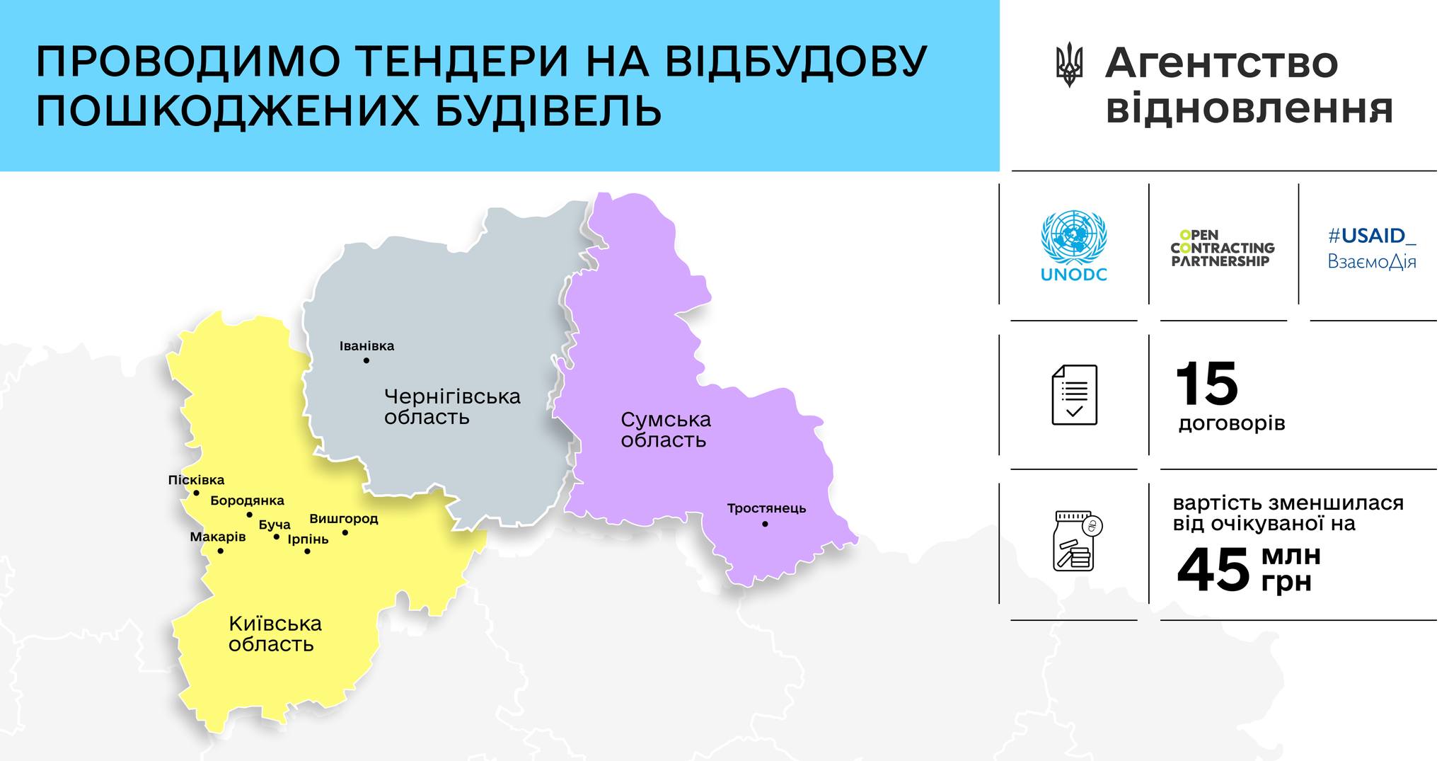 На перших тендерах з відновлення зруйнованого житла заощадили 45 млн грн