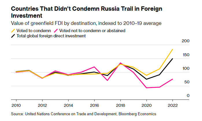 Країни, які не засудили війну проти України, втратили $180 млрд інвестицій – Bloomberg