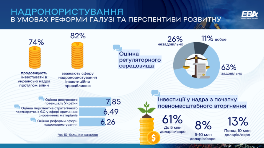 Почти каждая четвертая добывающая компания в Украине будет судиться с РФ за ущерб — ЕБА