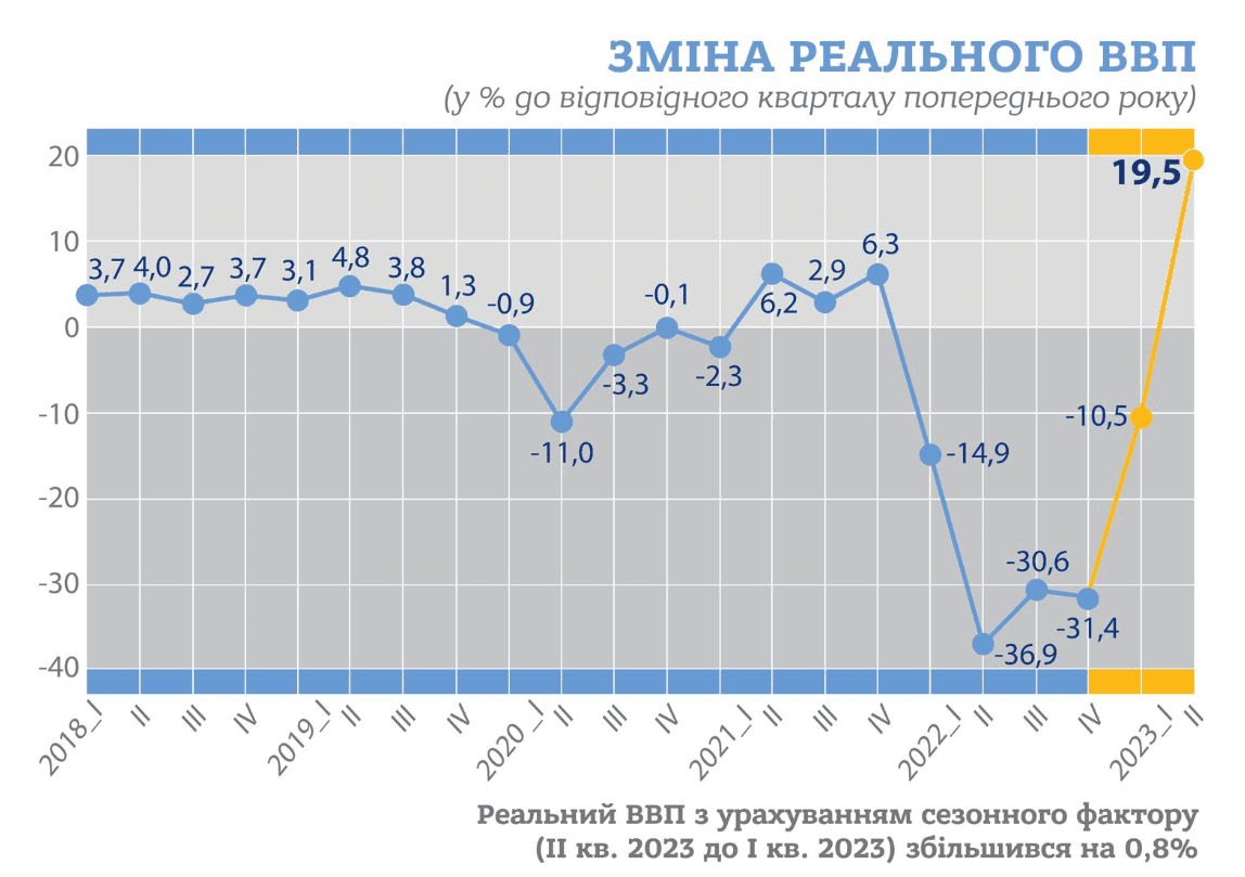 Реальный ВВП Украины вырос на 19,5% во втором квартале — Госстат
