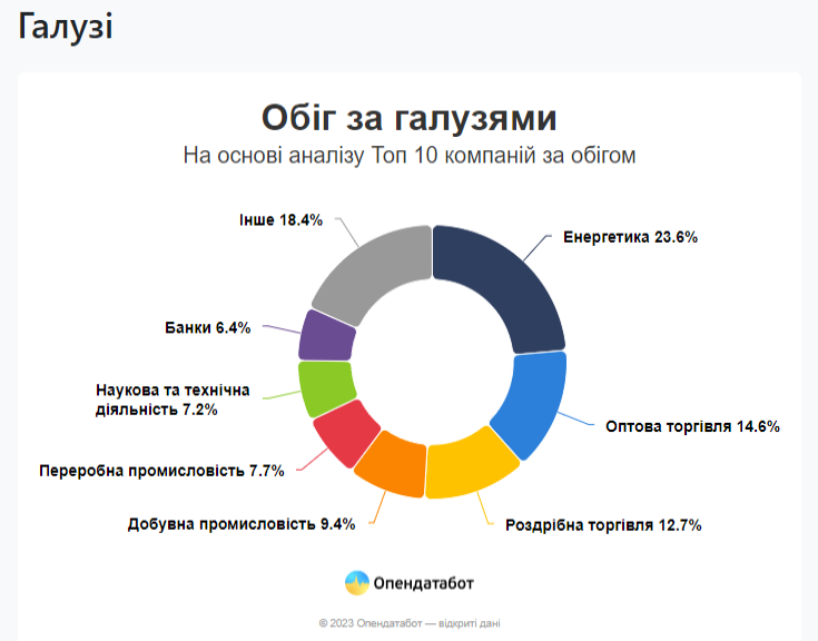 Бездоганна репутація: Опендатабот опублікував рейтинг топових підприємств України