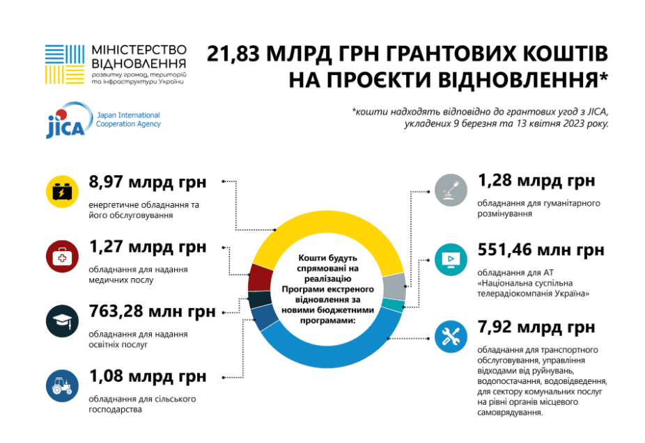 Кабмін розподілив 22 млрд грн від Японії на проєкти відновлення. На що витратять