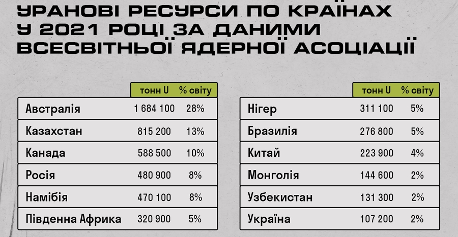 Дорогий уран та непевний літій. Хто контролює стратегічні родовища України
