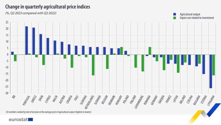 У ЄС різко сповільнилося зростання цін на сільгосппродукцію. Зернові подешевшали на 31% — Євростат
