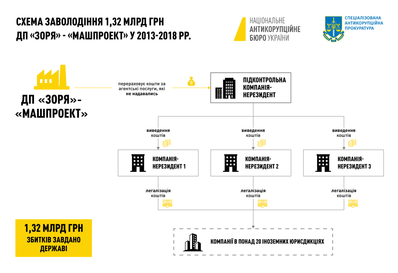НАБУ повідомило про підозру одразу чотирьом колишнім гендиректорам Зорі-Машпроекту