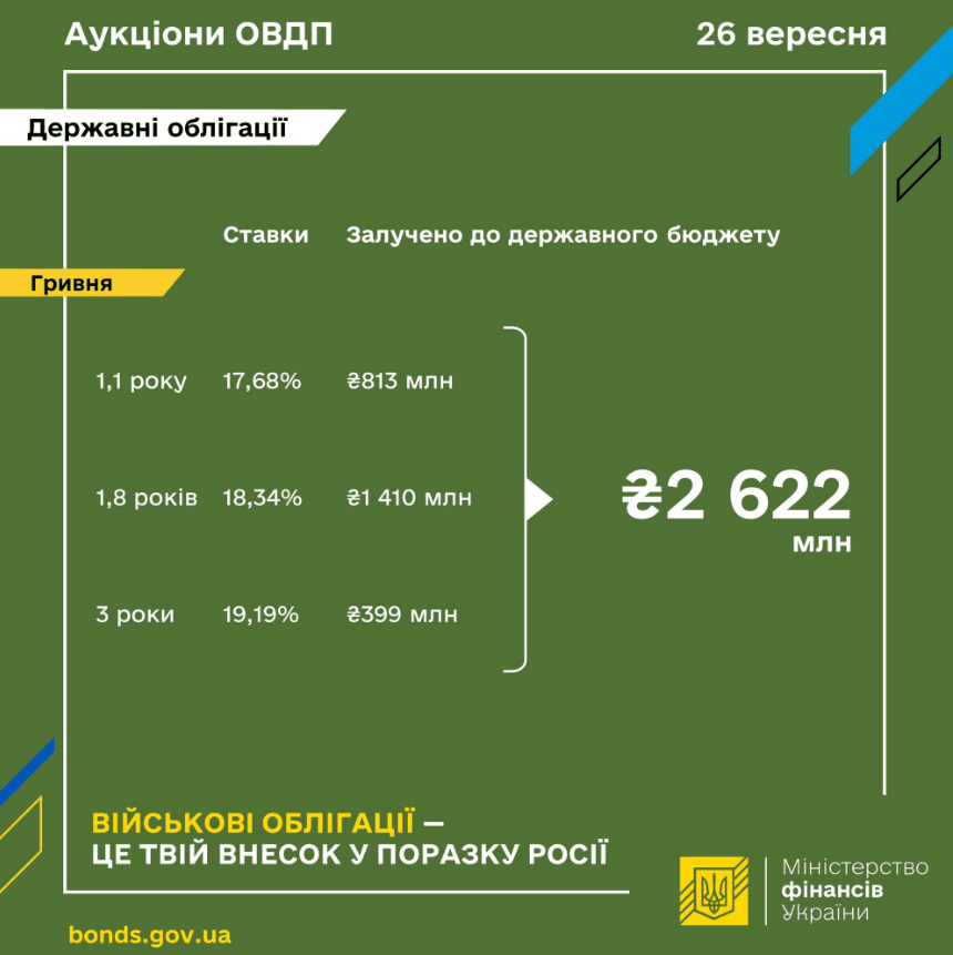 Инвесторы снизили интерес к украинским облигациям: результаты аукциона