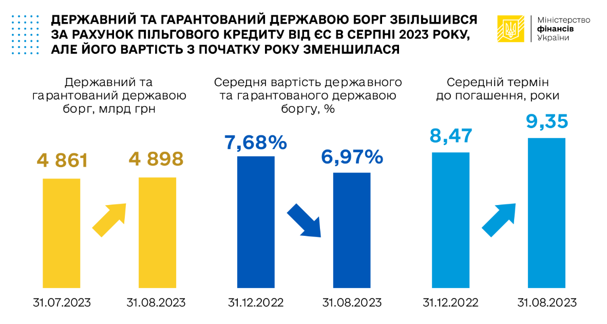 Финансовая помощь ЕС увеличила госдолг Украины на 37 млрд грн в августе — Минфин
