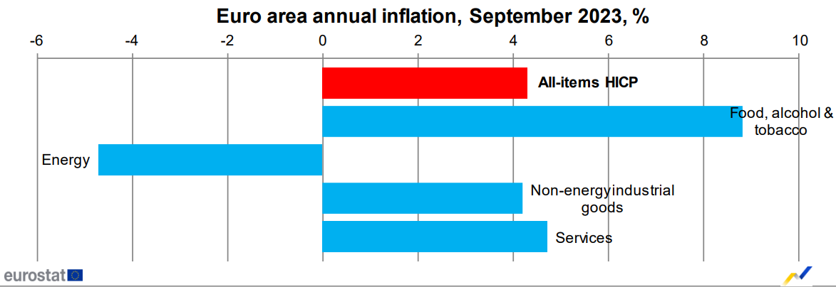 Інфляція у єврозоні сповільнилася до дворічного мінімуму