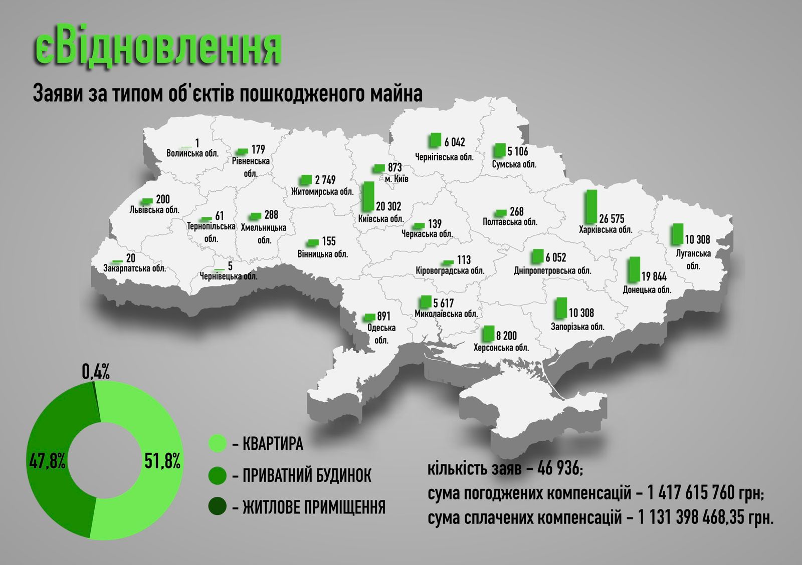 Количество согласованных заявок с єВідновлення выросло на треть