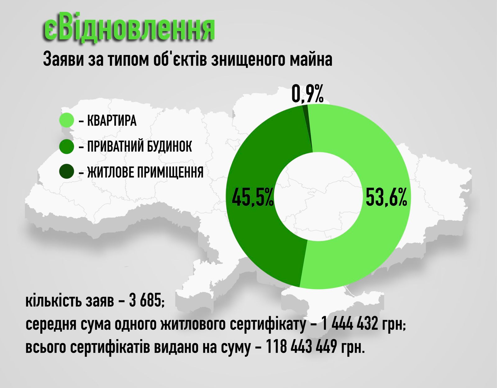 Количество согласованных заявок с єВідновлення выросло на треть