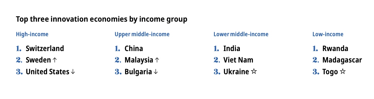 Україна – у трійці країн з найінноваційнішою економікою серед держав з доходами нижче середніх