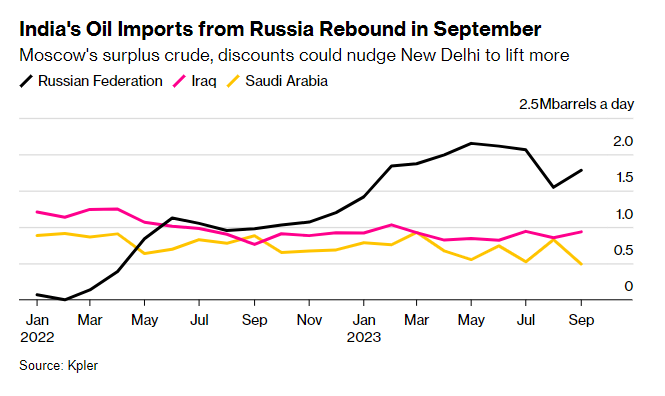 Индия увеличила закупки российской нефти в сентябре
