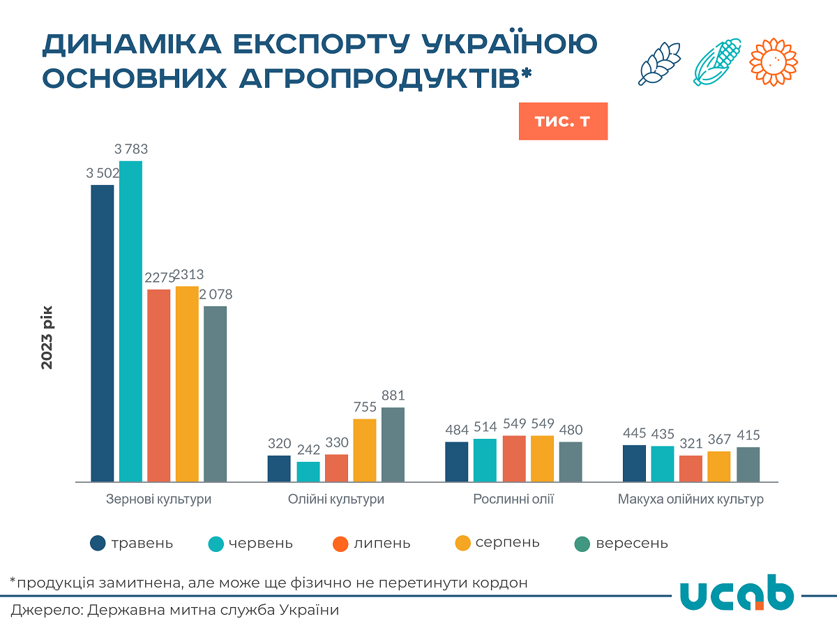 Украина снизила агроэкспорт в сентябре