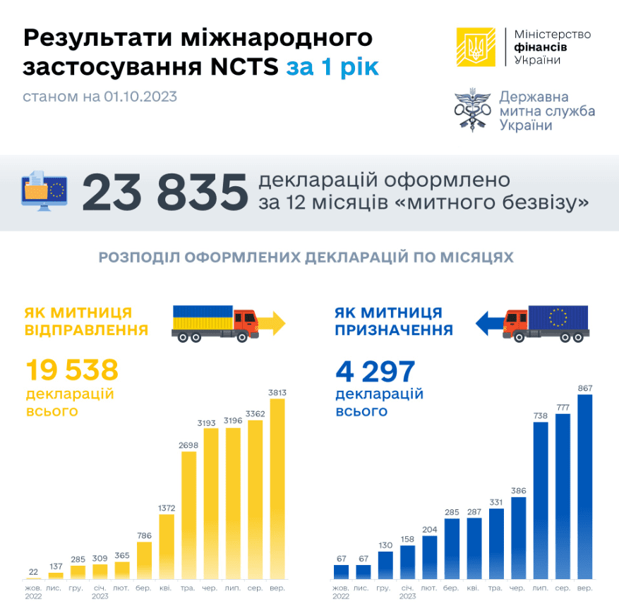 Украина отработала год в режиме "таможенного безвиза" с 35 странами: итоги от Гостаможни