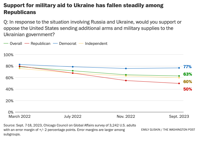 Poll by the Chicago Council on Global Affairs. Image: The Washington Post