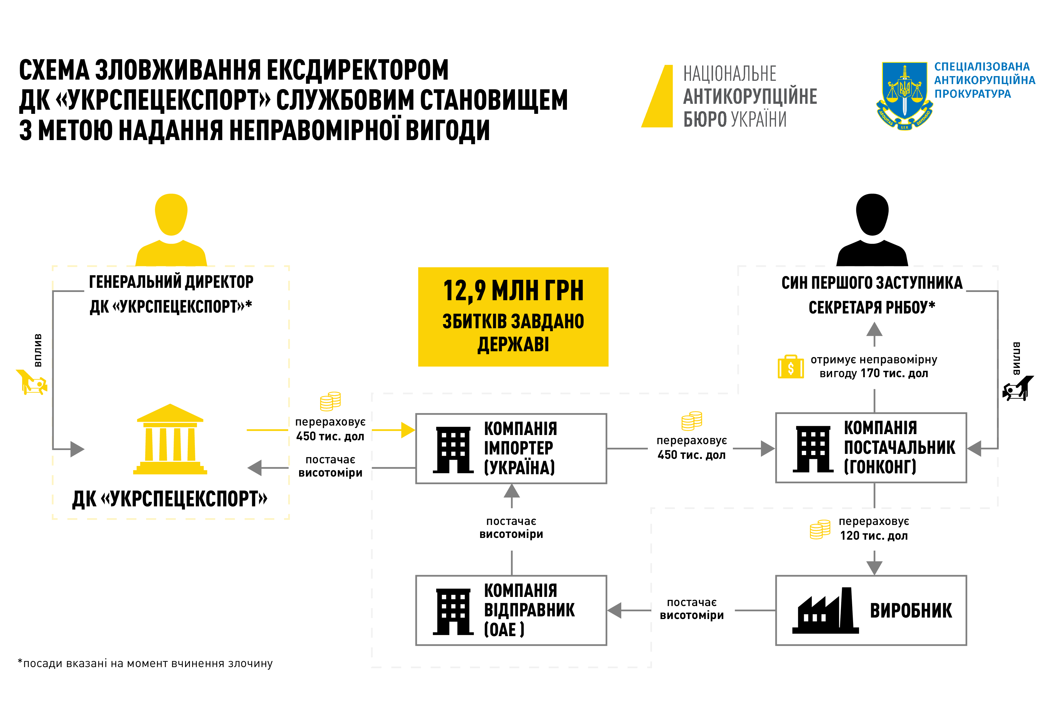 Сын Гладковского получил второе подозрение от НАБУ – за историю с высотомерами