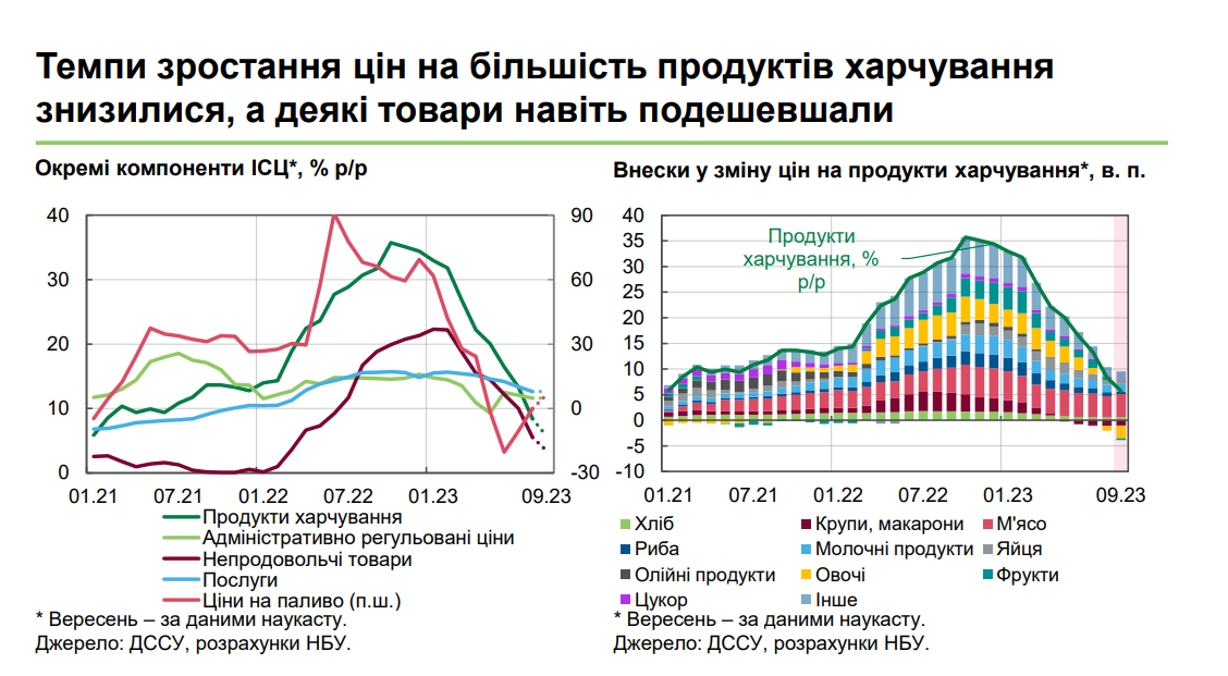 Урожай, инфраструктура и спрос поддерживают экономику — обзор НБУ