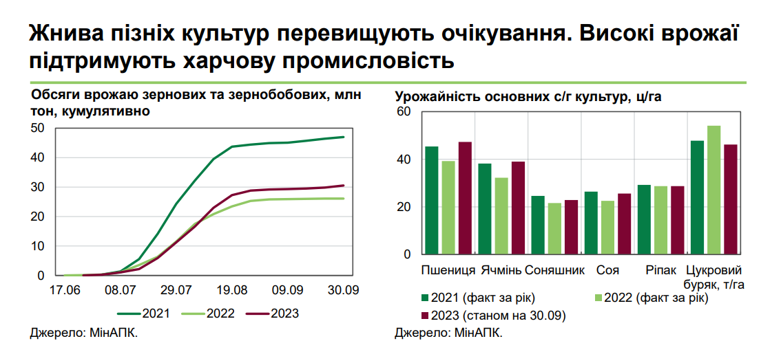 Урожай, инфраструктура и спрос поддерживают экономику — обзор НБУ
