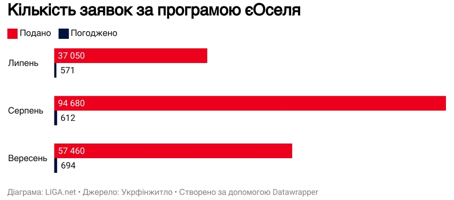 Реализация єОселі. Сотни тысяч заявок, но сделок единицы